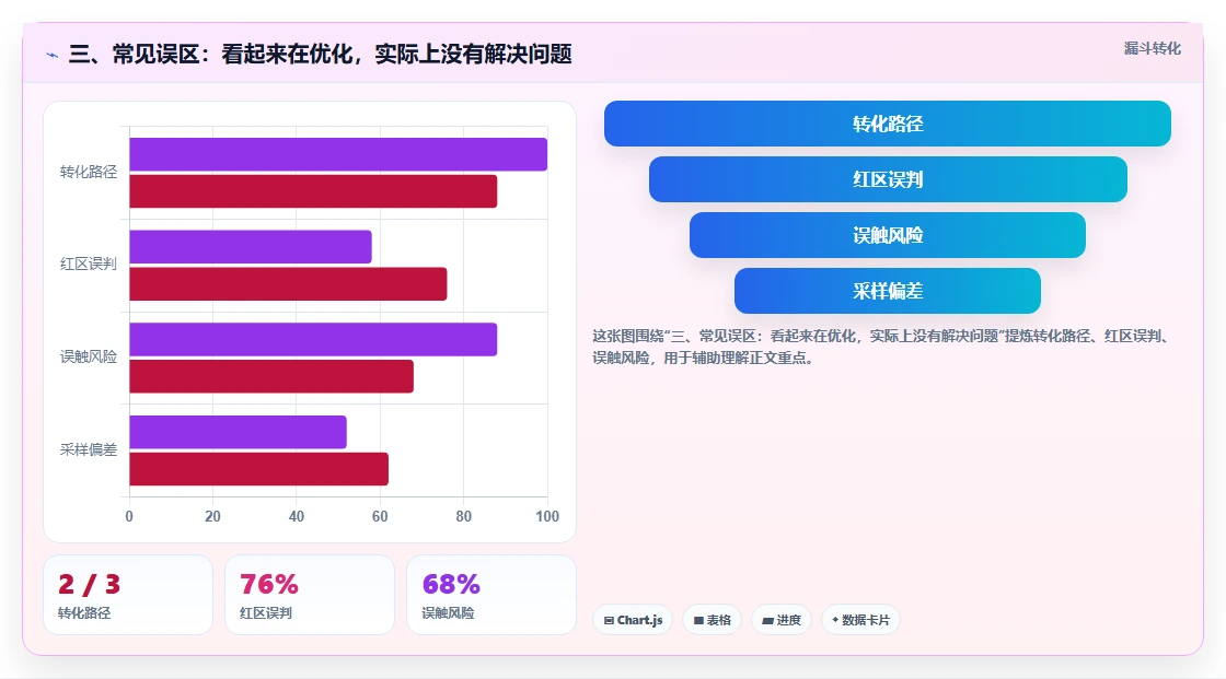 三、常见误区:看起来在优化,实际上没有解决问题