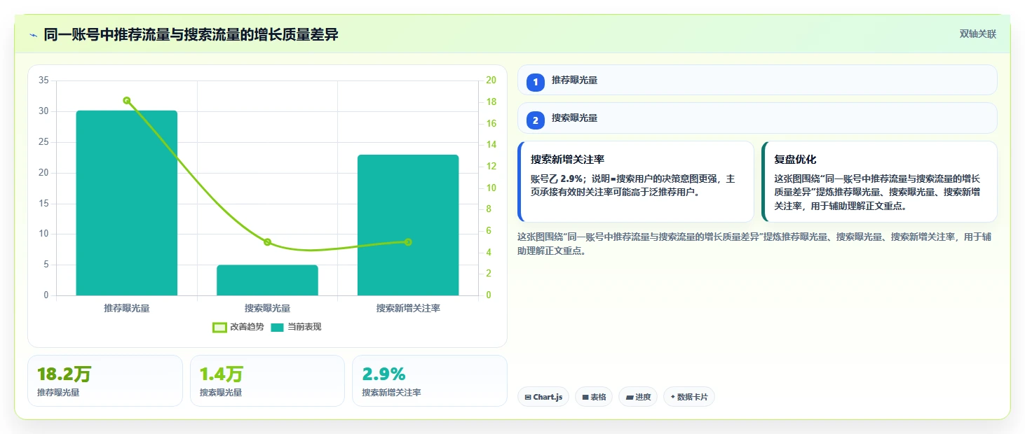 小红书数据分析：内容运营新手问答：搜索排名做不好会出现哪些账号增长慢