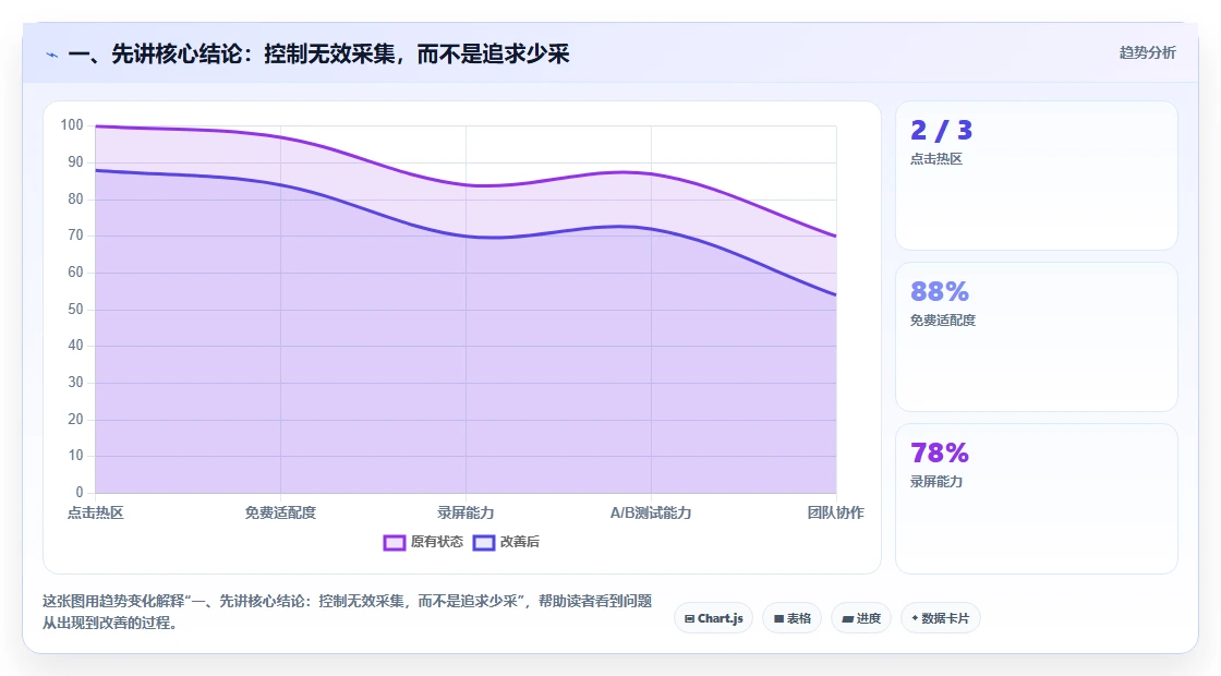 一、先讲核心结论：控制无效采集，而不是追求少采