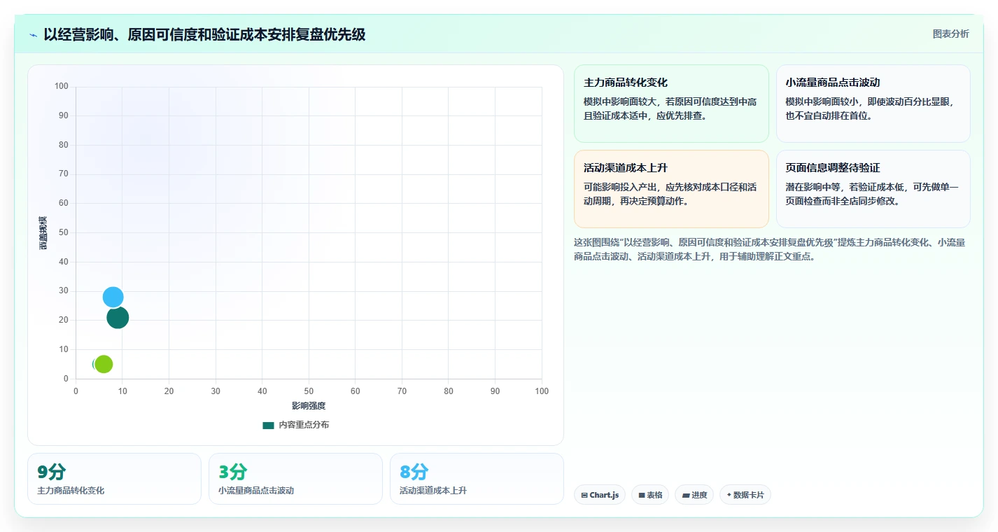 如何运营好一个店铺怎么优化？先从数据复盘的效率提升入手
