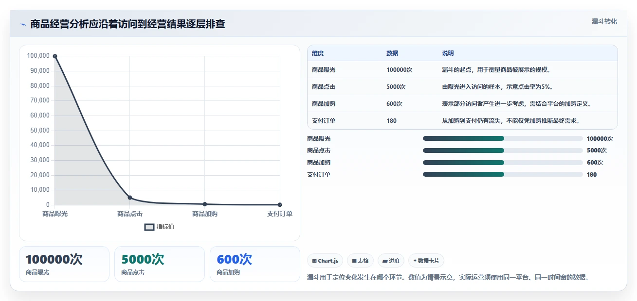 电商数据运营管理要点：商品分析的入门指南如何设计