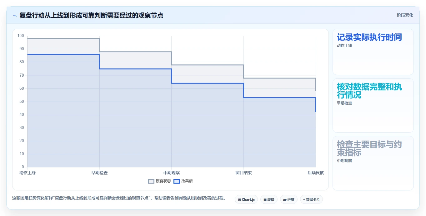 电商数据运营数据方法：用经营复盘支撑效率提升判断