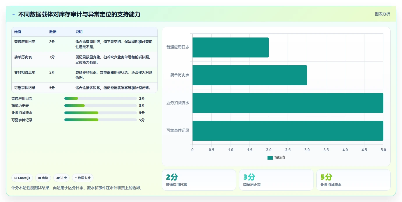 数据库存：产品技术团队一页讲清：历史追溯与保证扣减一致性的关系