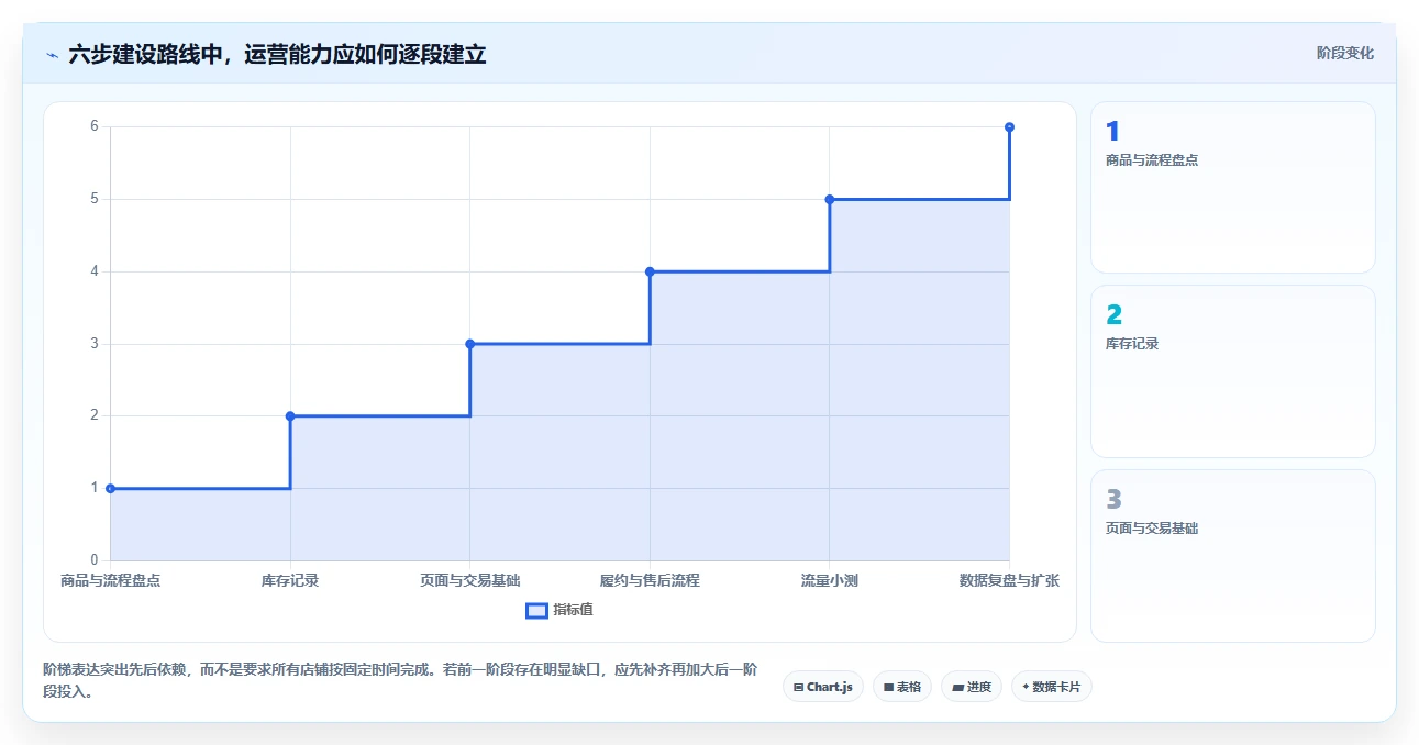 店铺运营包括哪些方面建设路线：从库存管理到中小商家分几步