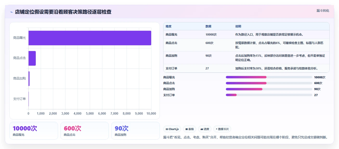 如何运营好一个店铺基础课：店铺定位相关的工具对比一次讲透