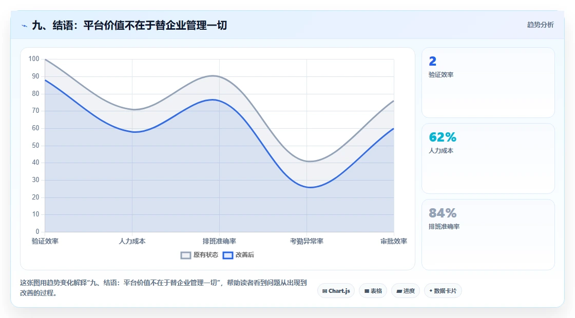 九、结语：平台价值不在于替企业管理一切