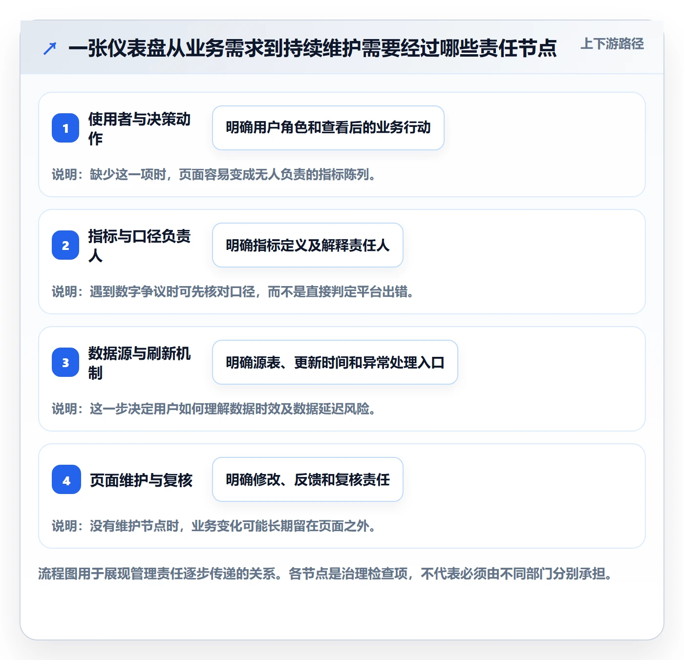 bi 平台日常管理：仪表盘从哪里开始