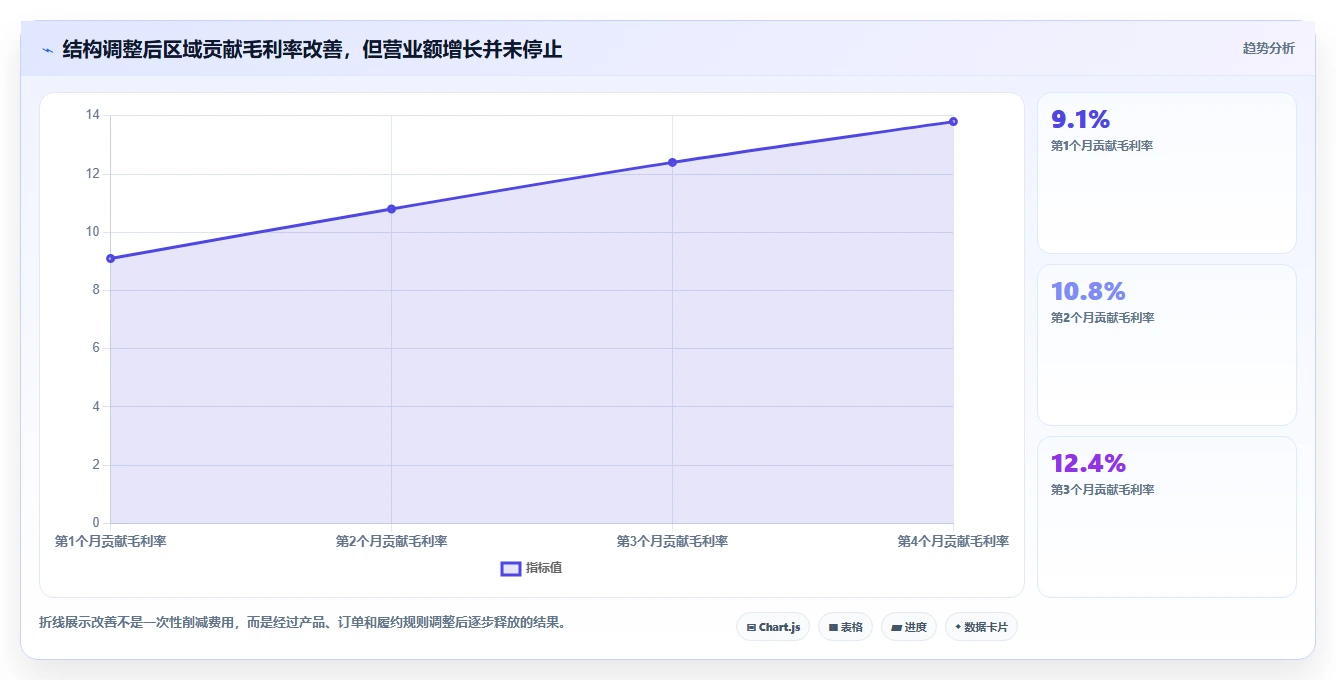 营业额分析：财务人员老板关心什么：区域对比能否解决成本看不清