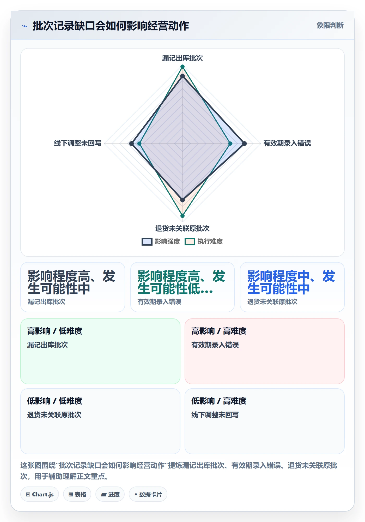 库存管理系统数据方法：用批次管理支撑中小商家判断