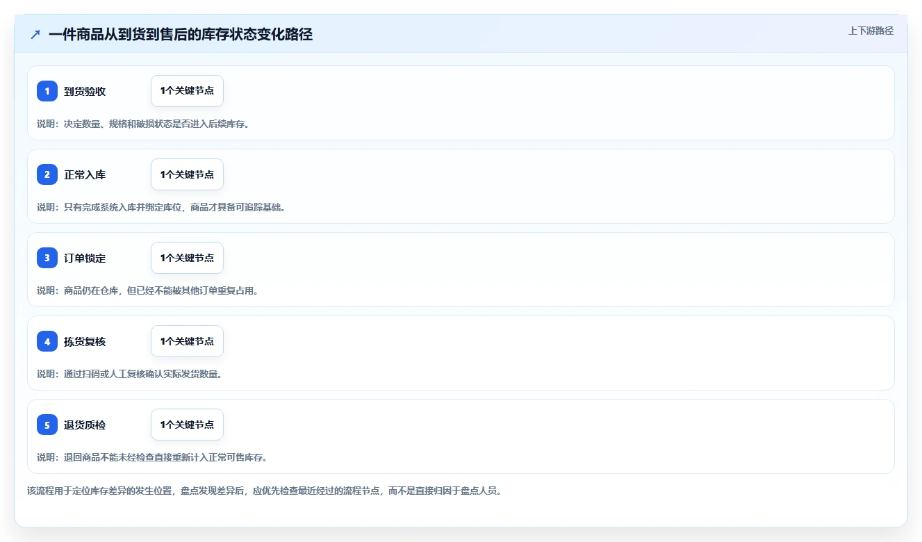 电商库存避坑指南：盘点管理环节的日常管理要注意什么