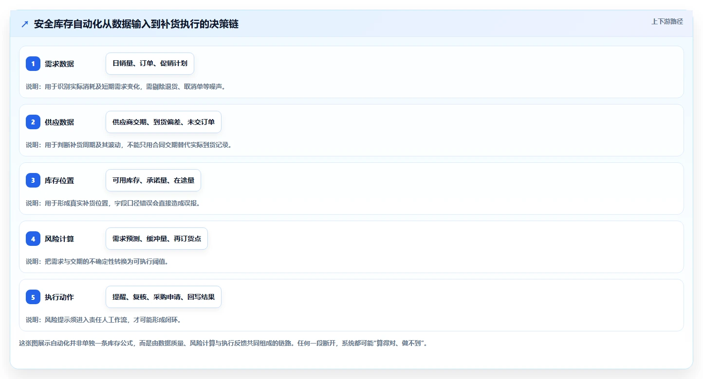 仓库安全库存管理操作手册：缺货风险对应的自动化方案步骤