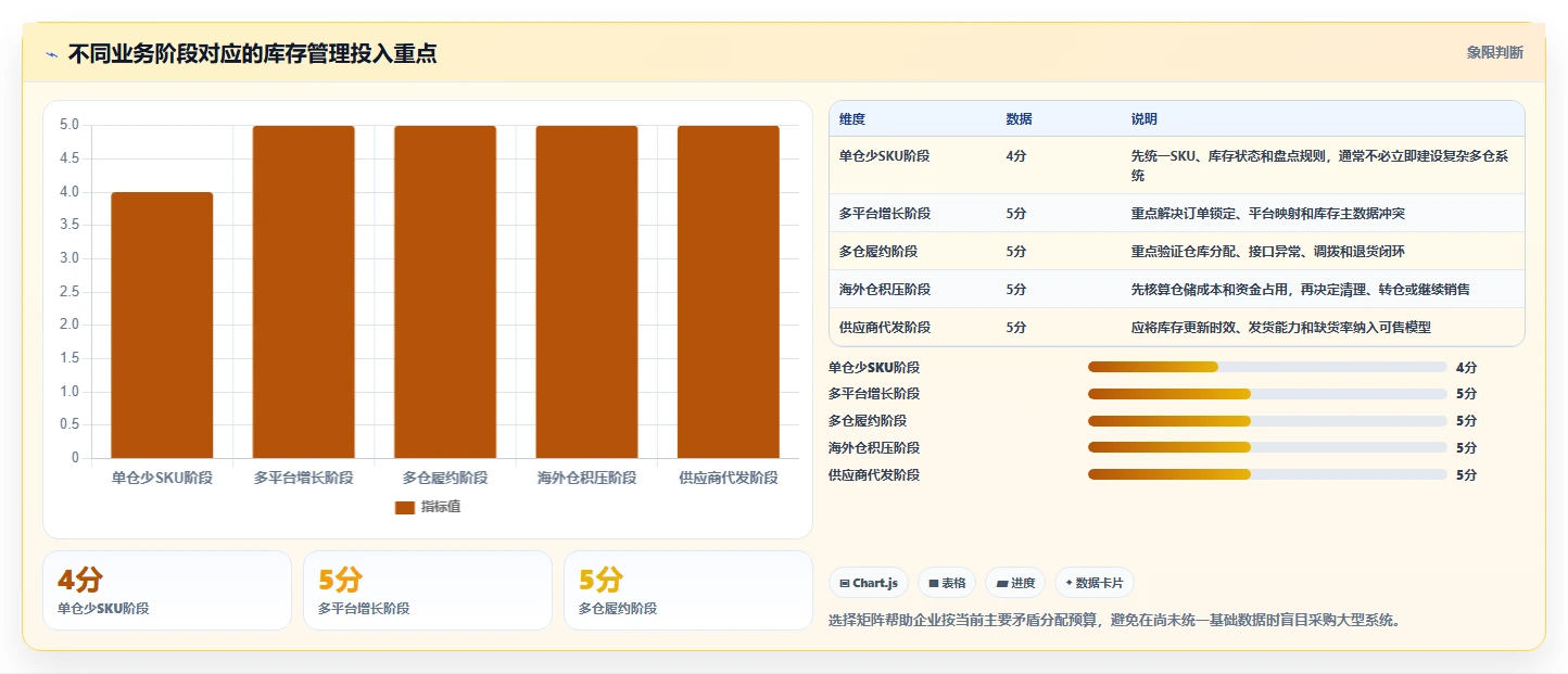 电商库存怎么优化？先从多仓同步的标准化管理入手