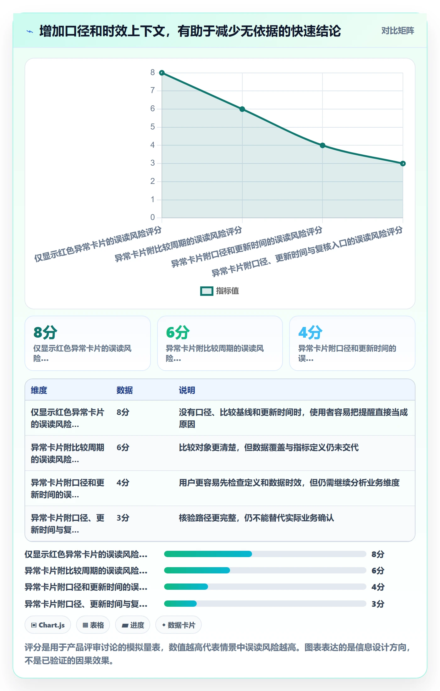 bi 平台数据方法：用移动查看支撑常见误区判断