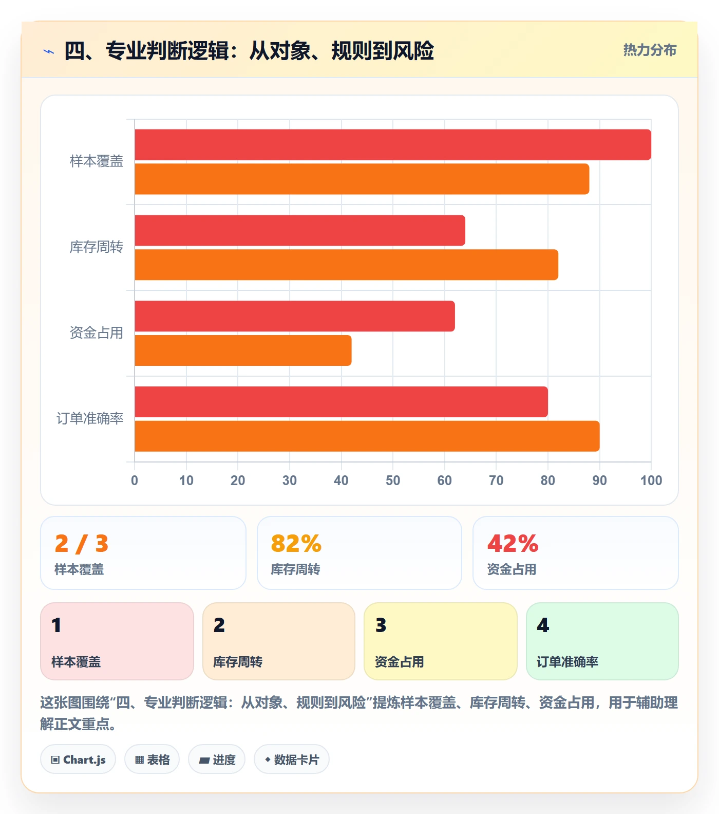 四、专业判断逻辑：从对象、规则到风险