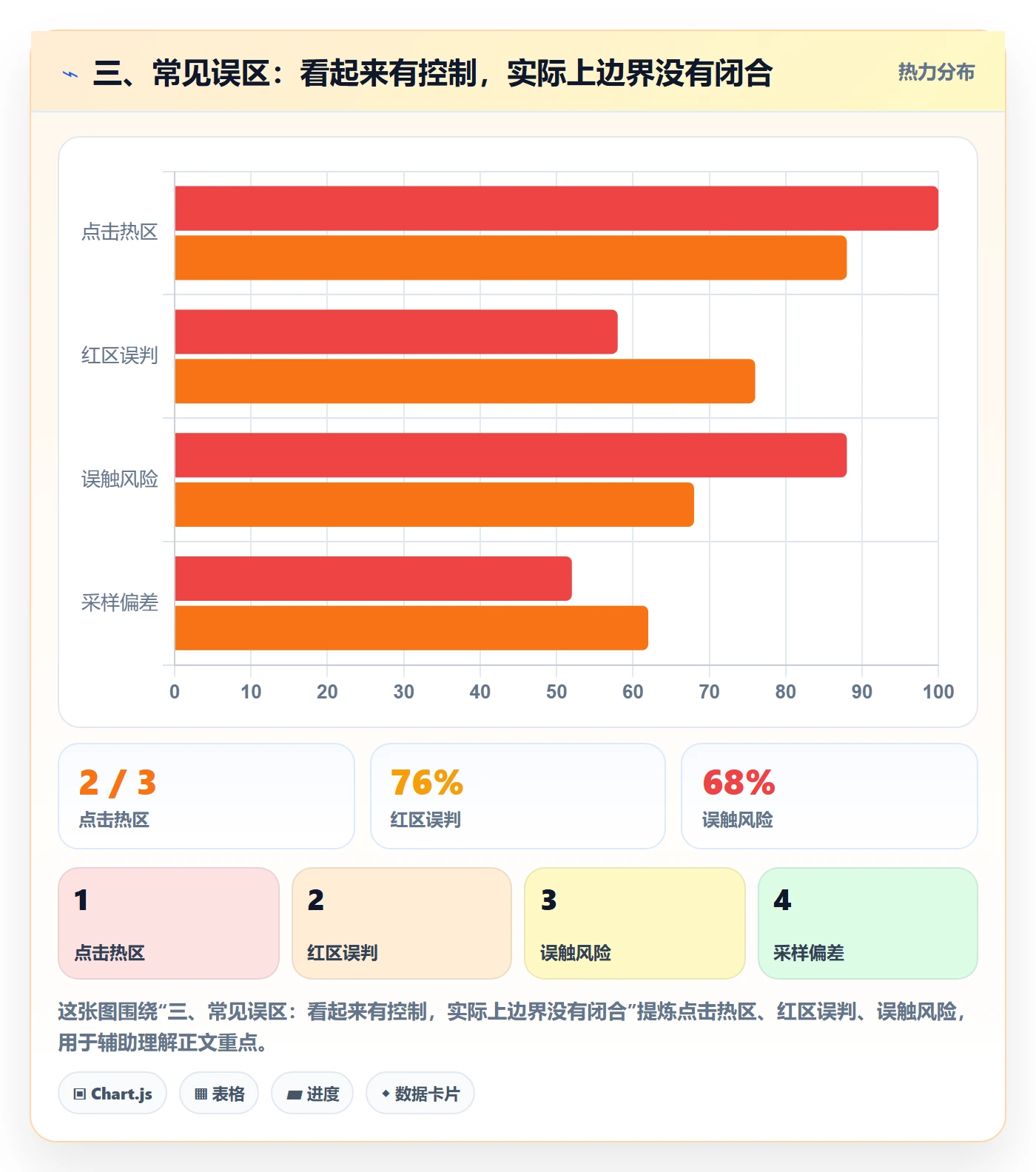三、常见误区：看起来有控制，实际上边界没有闭合