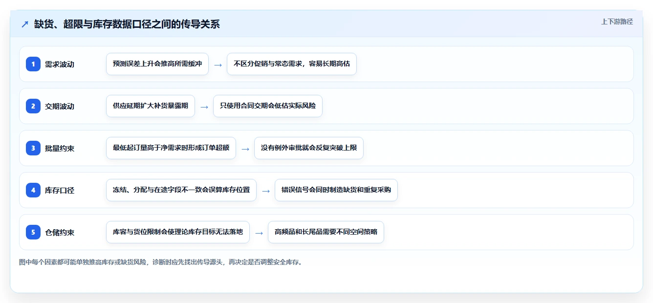 仓库安全库存管理问题诊断：库存上限如何用流程设计改进