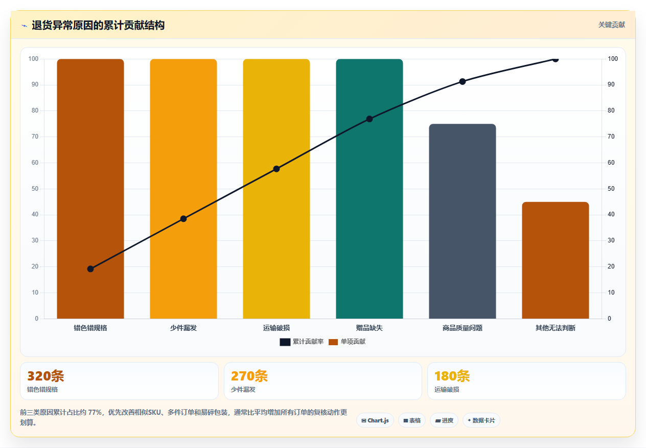 电商仓储管理:供应链负责人流程图解:打包复核如何减少退货难追
