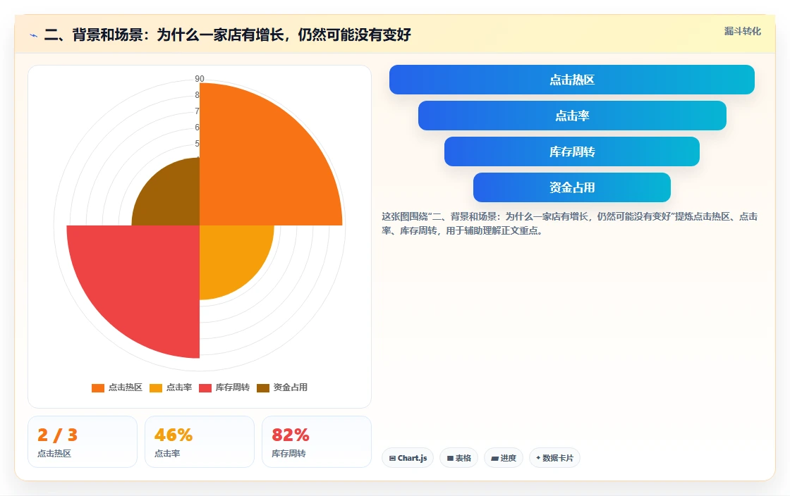 二、背景和场景：为什么一家店有增长，仍然可能没有变好