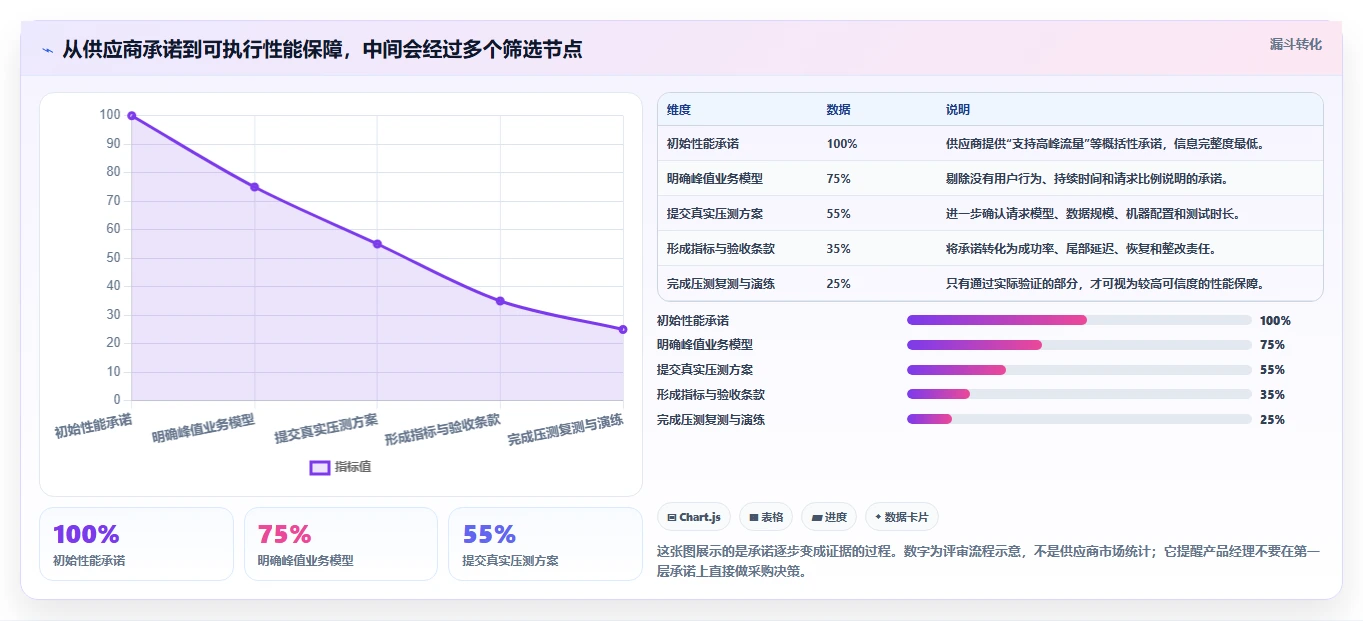 电商系统开发：产品经理评估框架：项目预算是否真正带来保障高峰性能