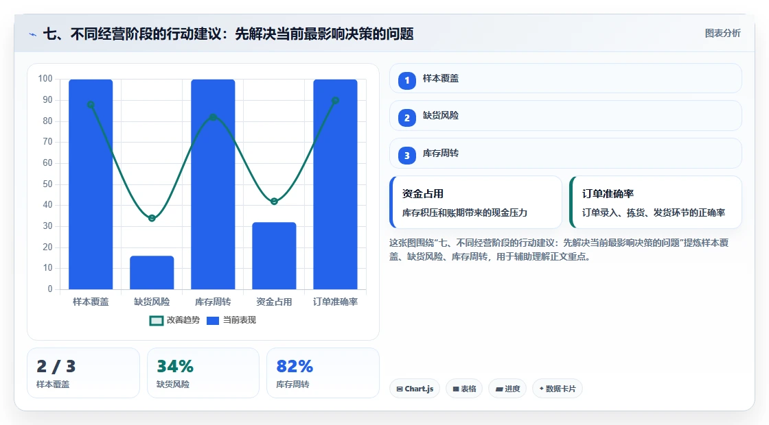 七、不同经营阶段的行动建议：先解决当前最影响决策的问题