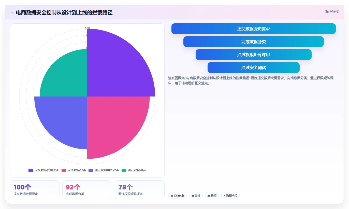 电商系统开发：开发团队操作手册：技术选型中的数据安全怎么落地