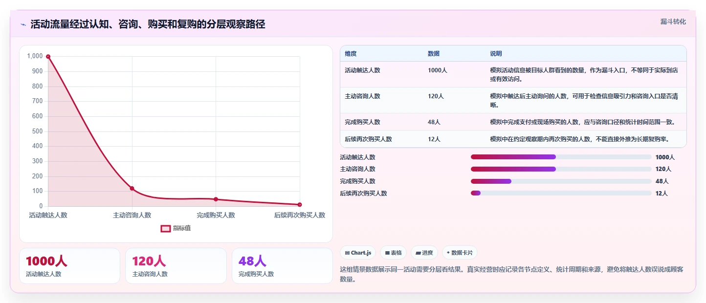 如何运营好一个店铺建设路线：从活动策划到系统搭建分几步