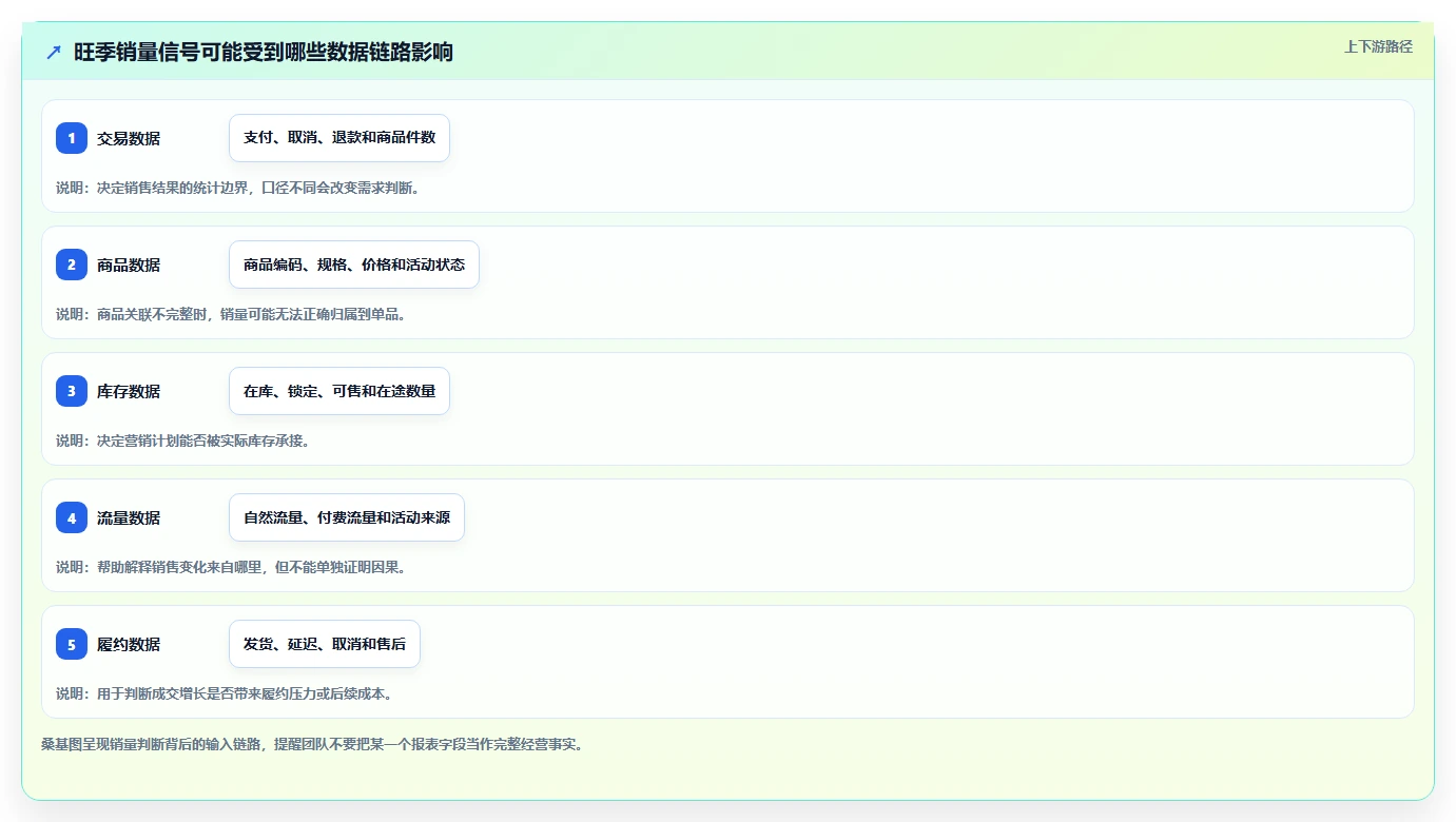 电商数据运营规划方法：数据体系与旺季准备如何衔接