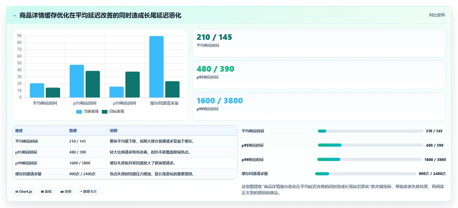 电商系统开发：技术负责人评估框架：持续迭代是否真正带来保障高峰性能