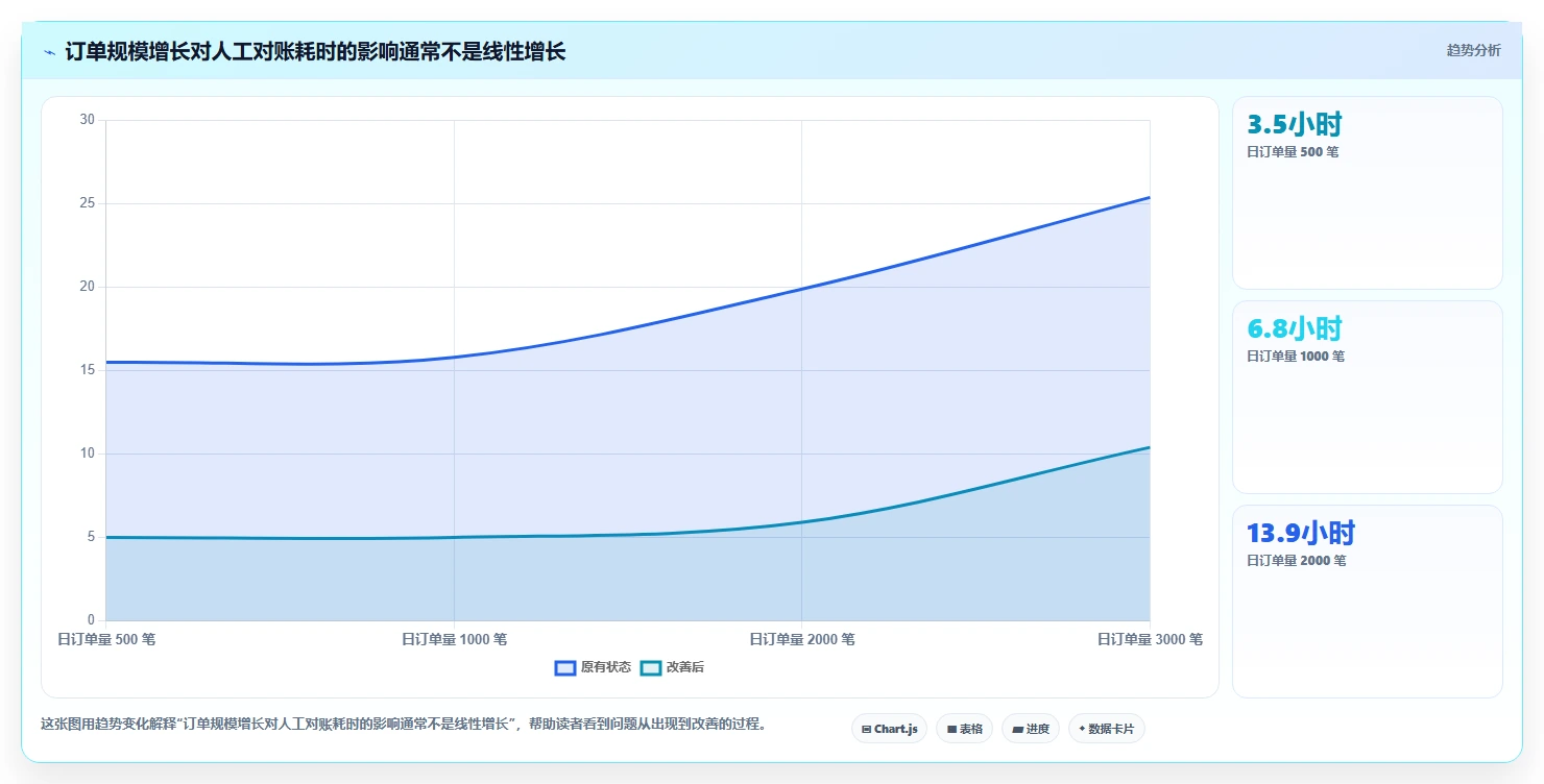 电商管理方案设计：财务对账场景的旺季准备怎么做