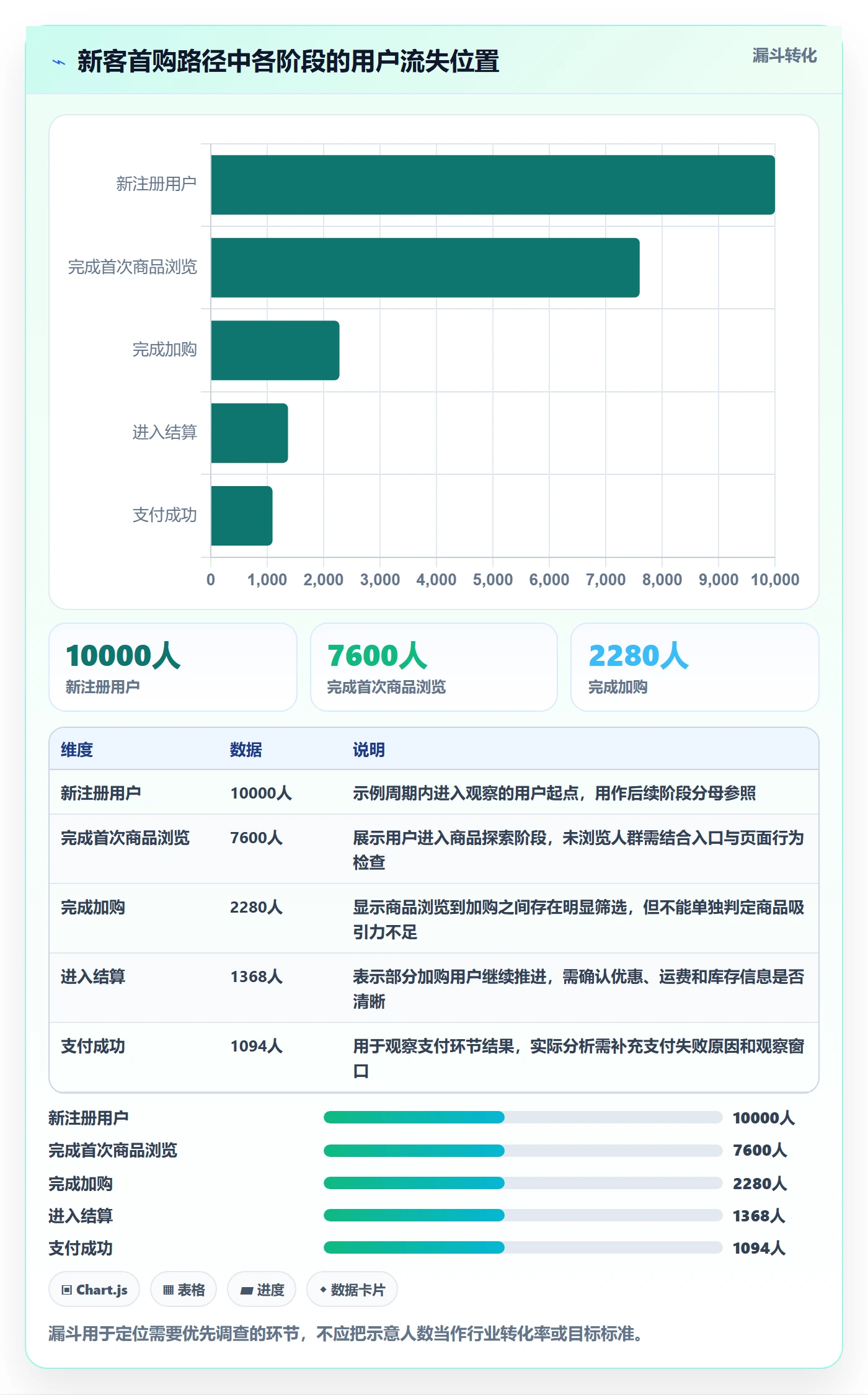 bi 平台进阶课:围绕仪表盘完善增长策略
