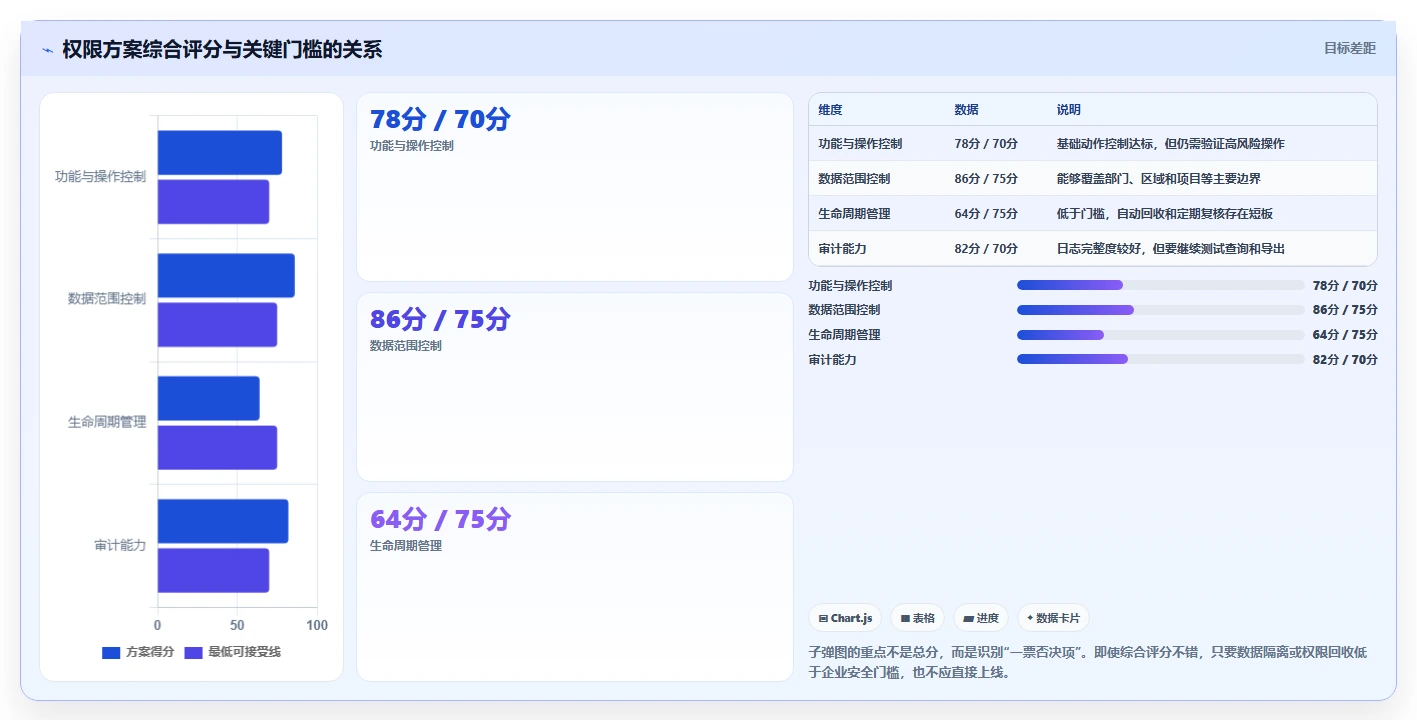 运营管理平台决策指南：用进阶玩法判断权限管理方案