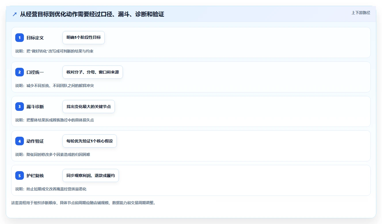 如何运营好一个店铺管理要点：转化优化的指标体系如何设计
