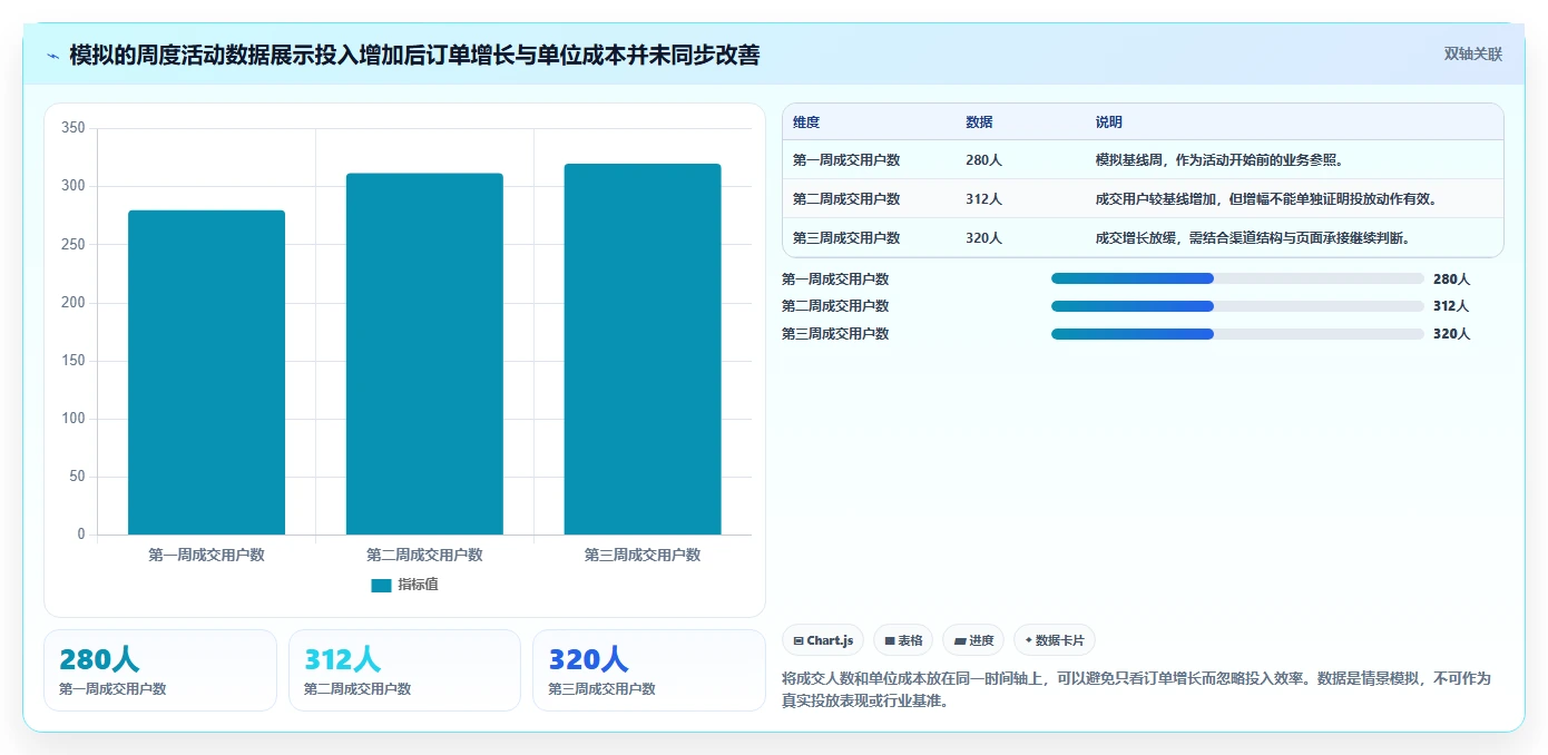 运营数据优化清单：复盘报告与数据复盘的关键动作