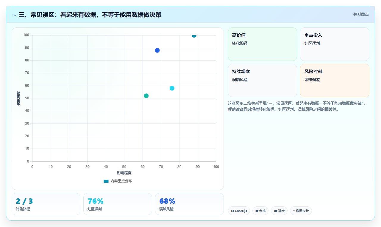 三、常见误区：看起来有数据，不等于能用数据做决策