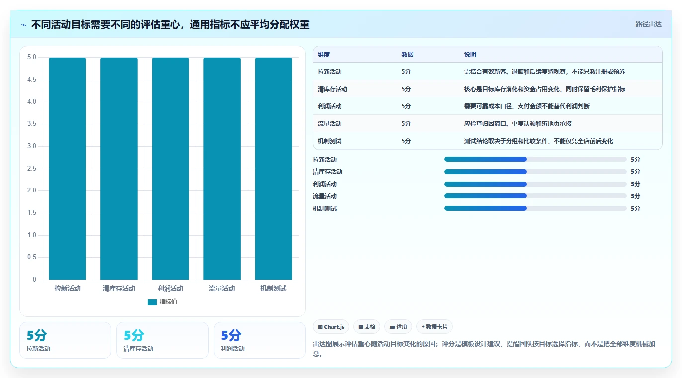 电商数据运营管理模板：围绕活动评估开展常见误区