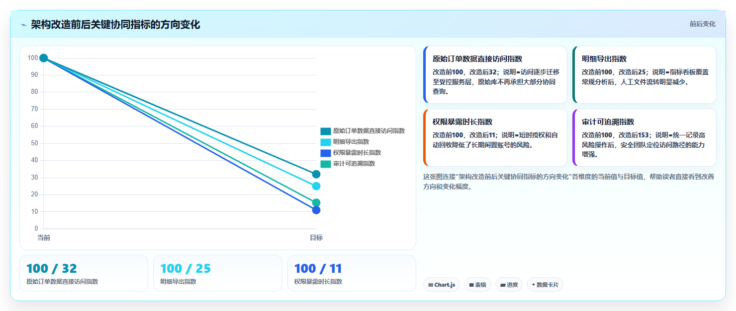 电商系统开发：开发团队团队协同指南：架构设计如何提升增强数据安全