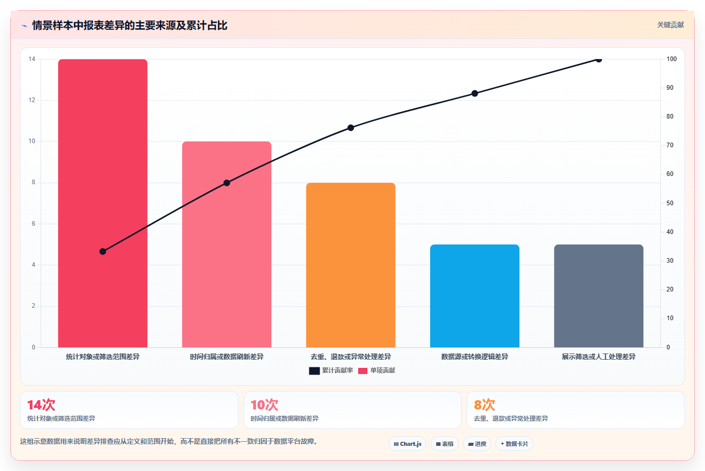 运营数据管理模板：围绕指标口径开展系统搭建