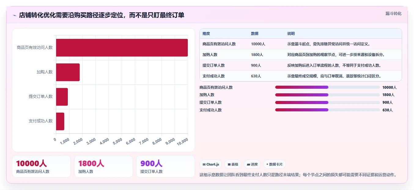 如何运营好一个店铺方案设计:转化优化场景的工具对比怎么做