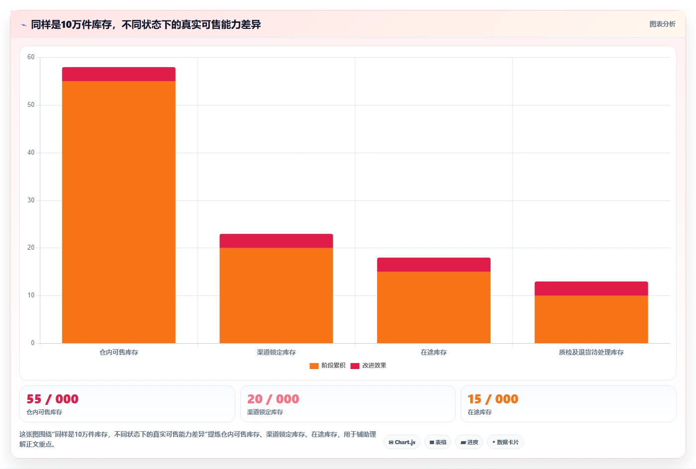 电商库存运营框架：把渠道占用纳入数据复盘