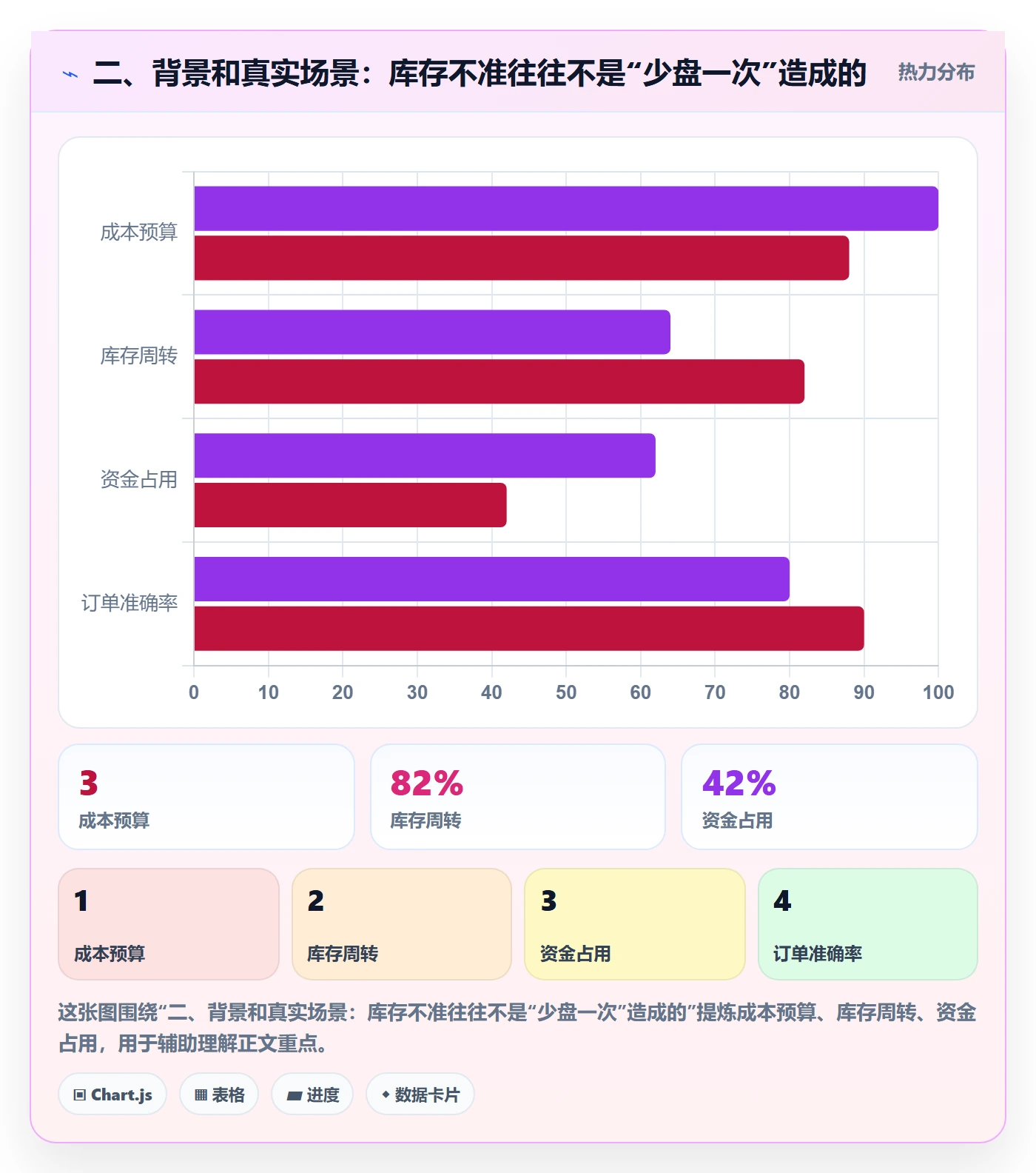 二、背景和真实场景:库存不准往往不是“少盘一次”造成的