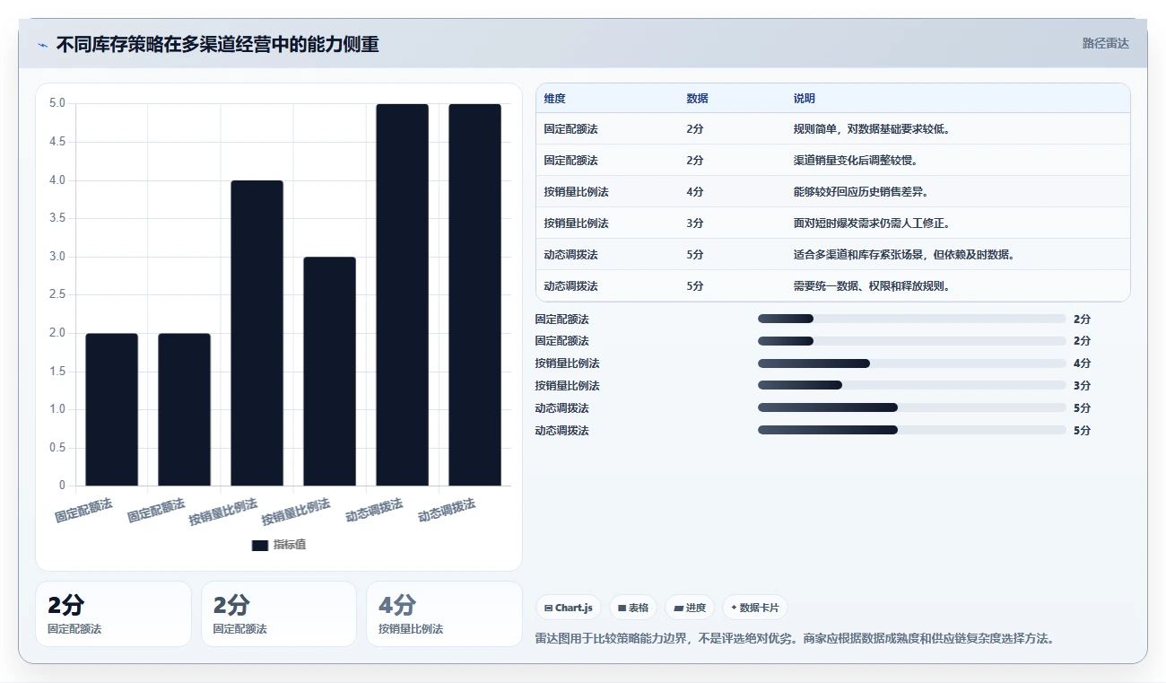 电商库存怎么选？渠道占用相关的入门指南判断标准