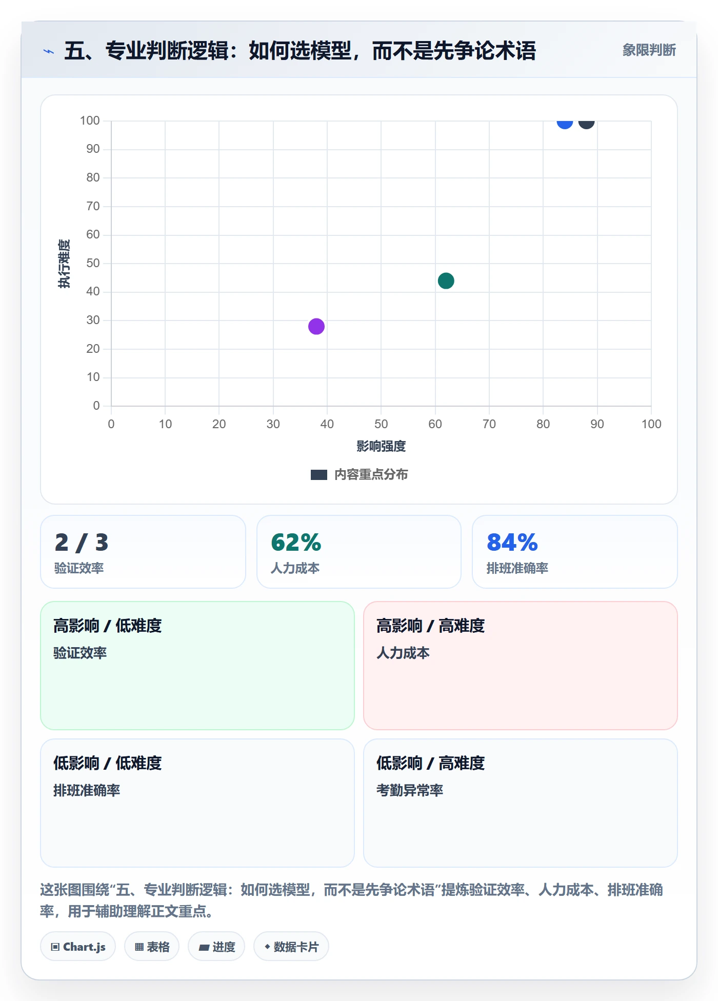 五、专业判断逻辑：如何选模型，而不是先争论术语