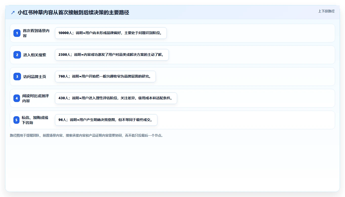 小红书数据分析：投放团队最佳实践：品牌种草怎样稳步实现提升内容命中率