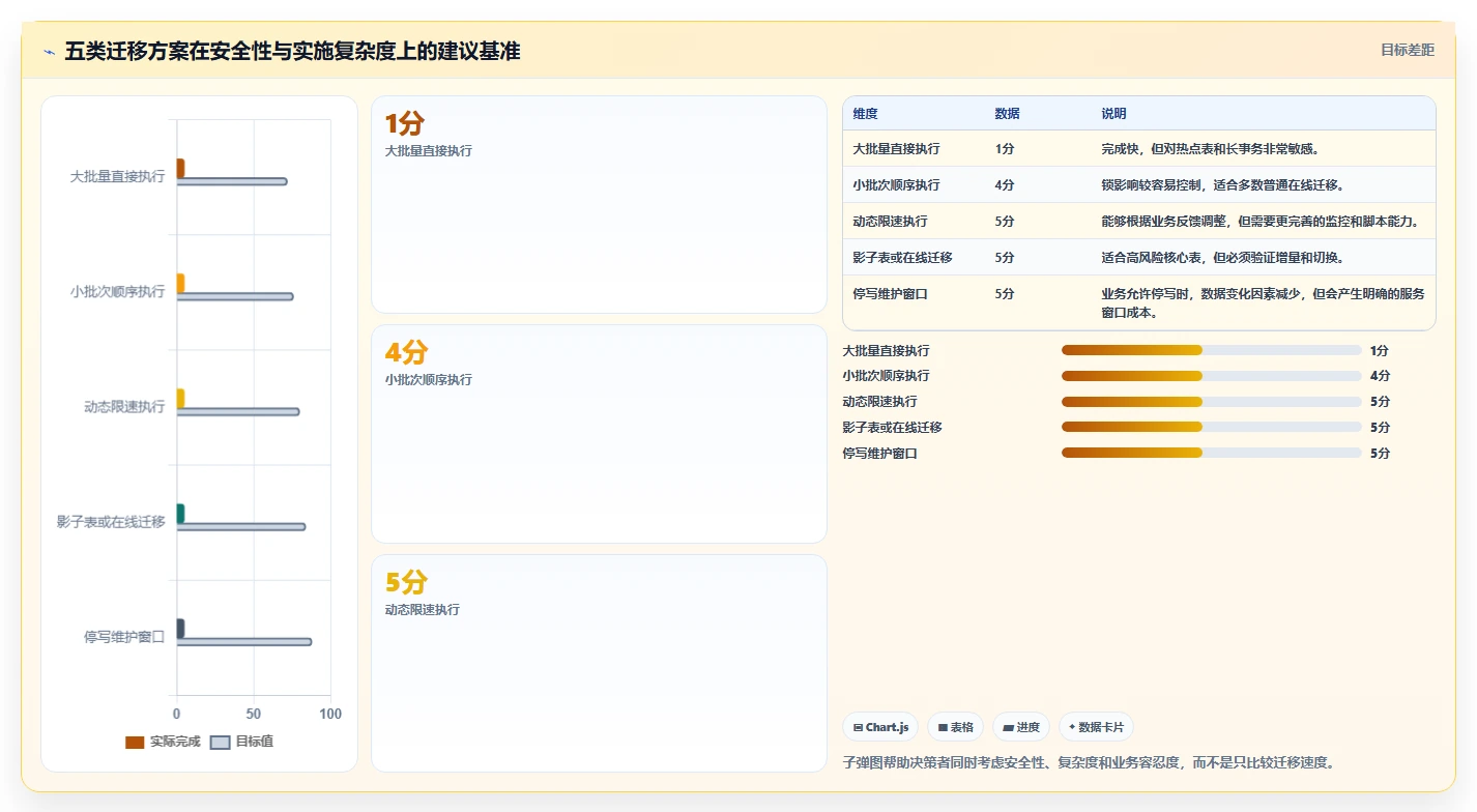 数据库存：技术负责人流程优化：数据迁移怎样减少锁等待严重