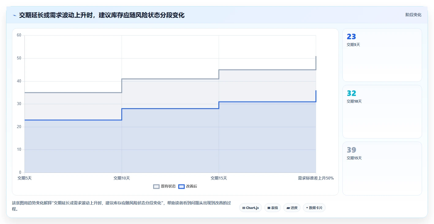 仓库安全库存管理方案设计：动态调整场景的进阶玩法怎么做
