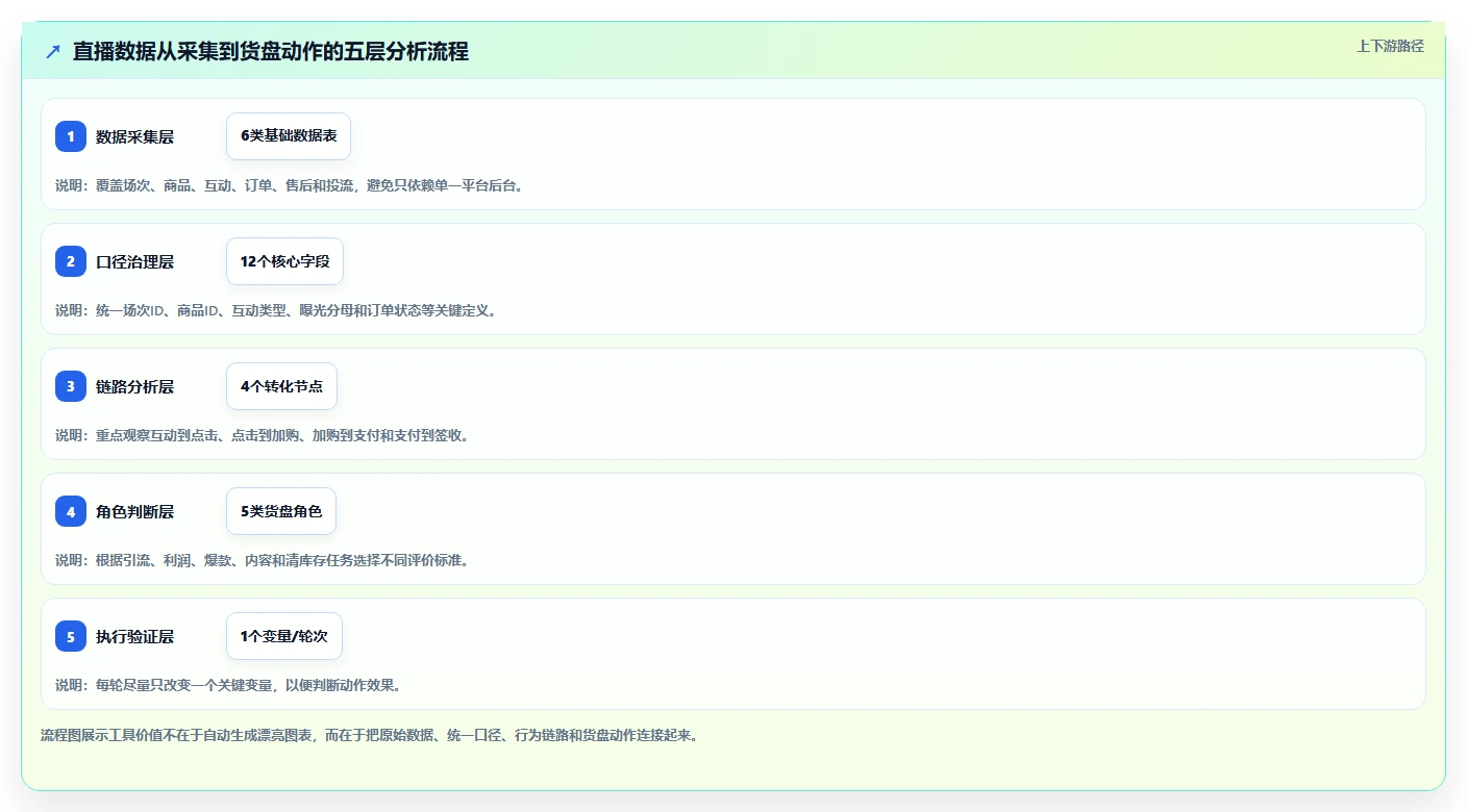 直播数据复盘：数据分析师必看清单：用互动率推动重构货盘组合