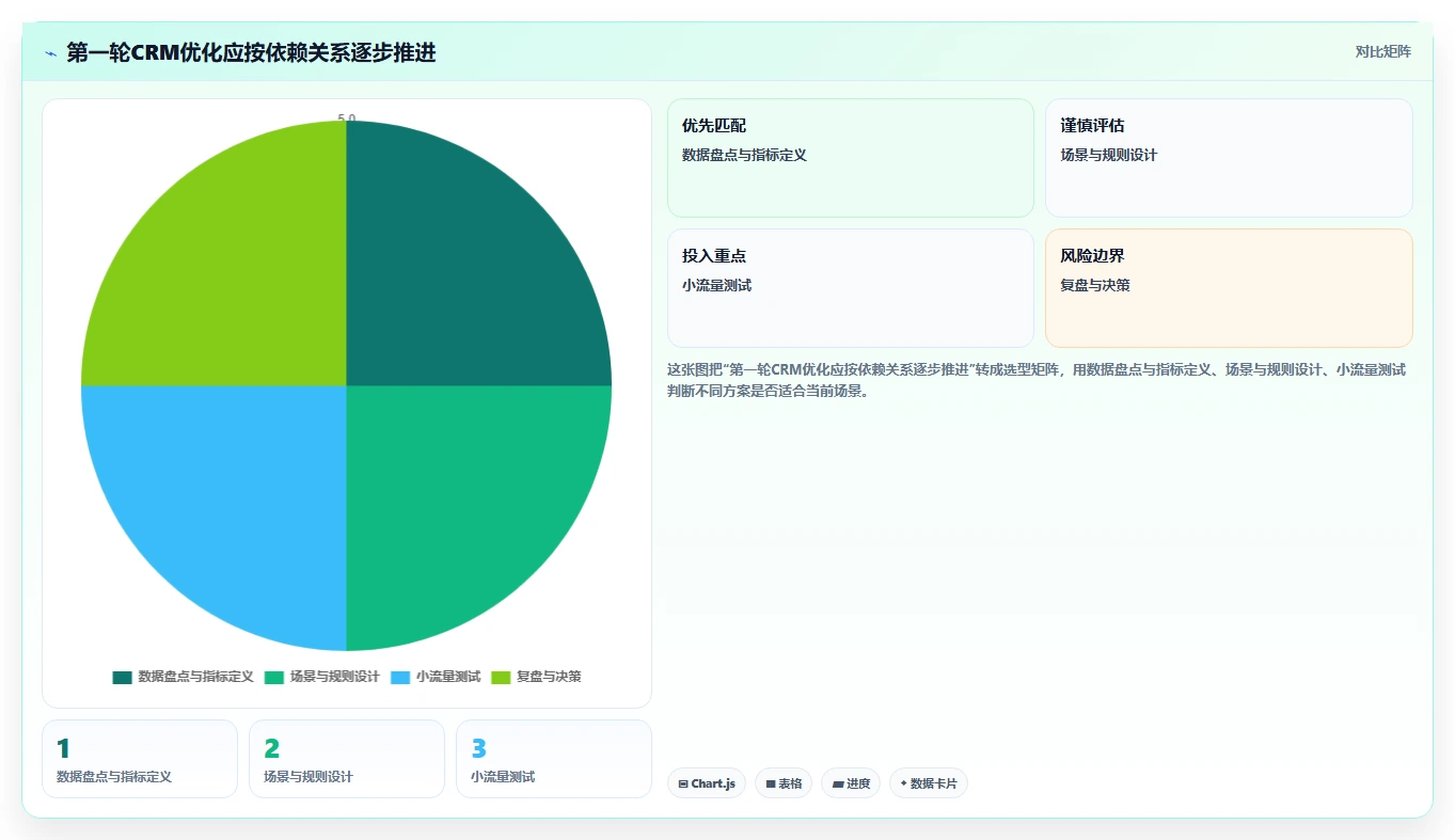 电商crm系统优化清单:复购提升与进阶玩法的关键动作