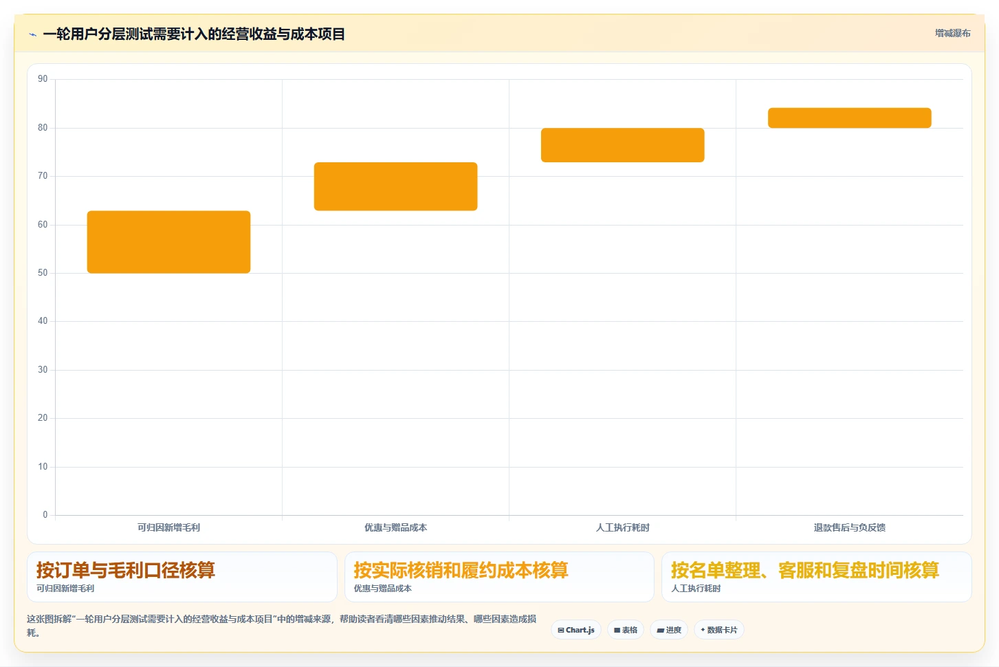 运营数据进阶课：围绕用户分层完善中小商家
