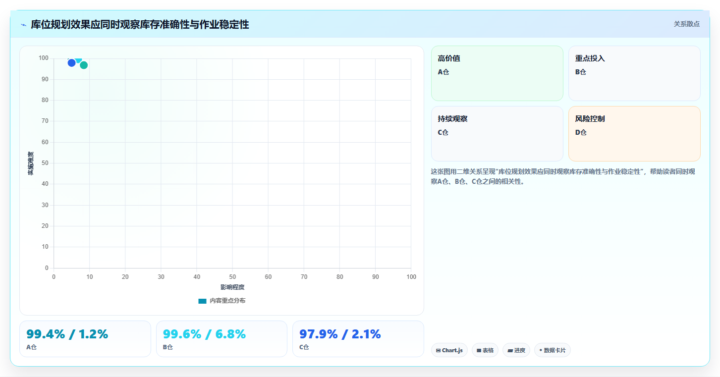 电商仓储管理：多仓企业核心指标：判断库位规划是否正在缓解账实不符