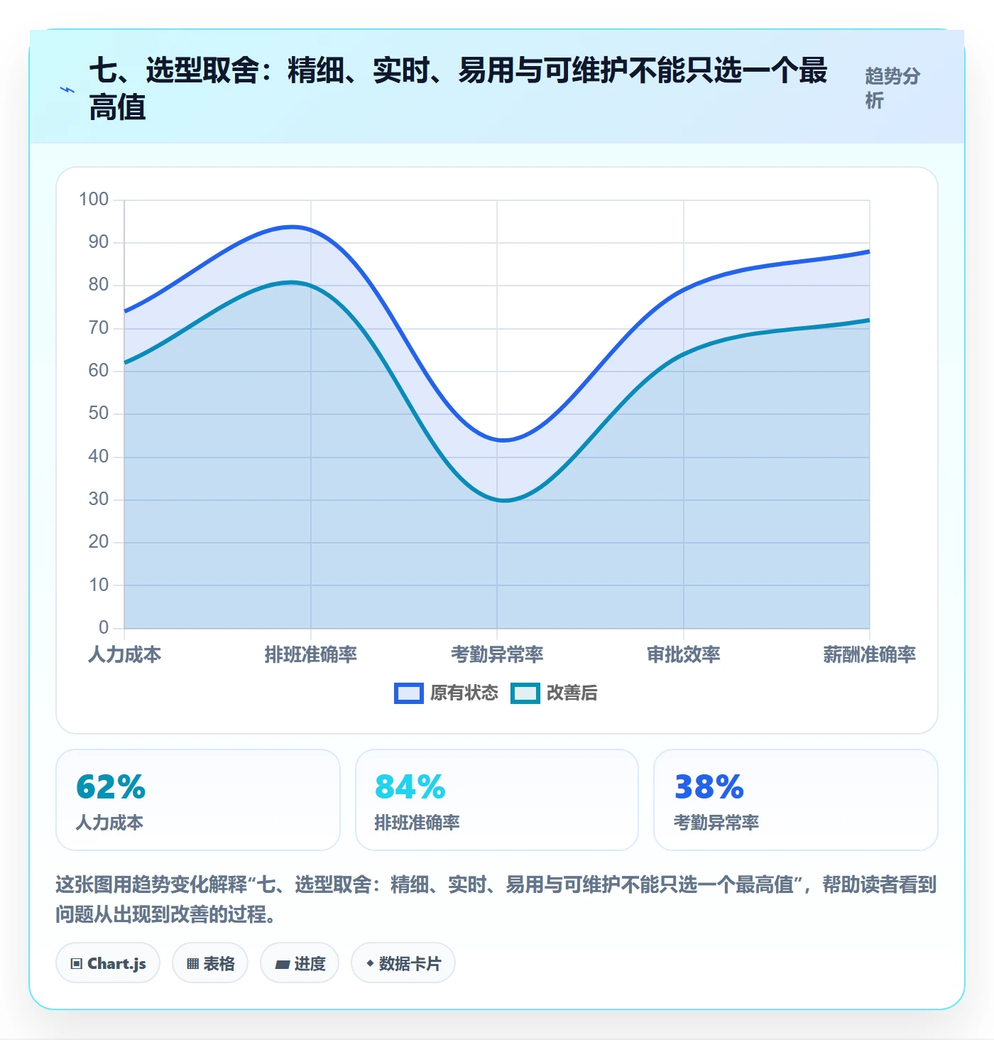 七、选型取舍：精细、实时、易用与可维护不能只选一个最高值